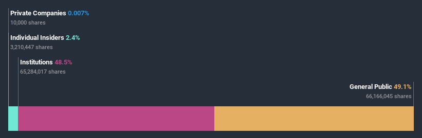 ownership-breakdown