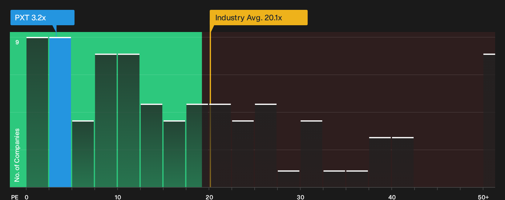 TSX:PXT P/E Ratio as at Oct 2026