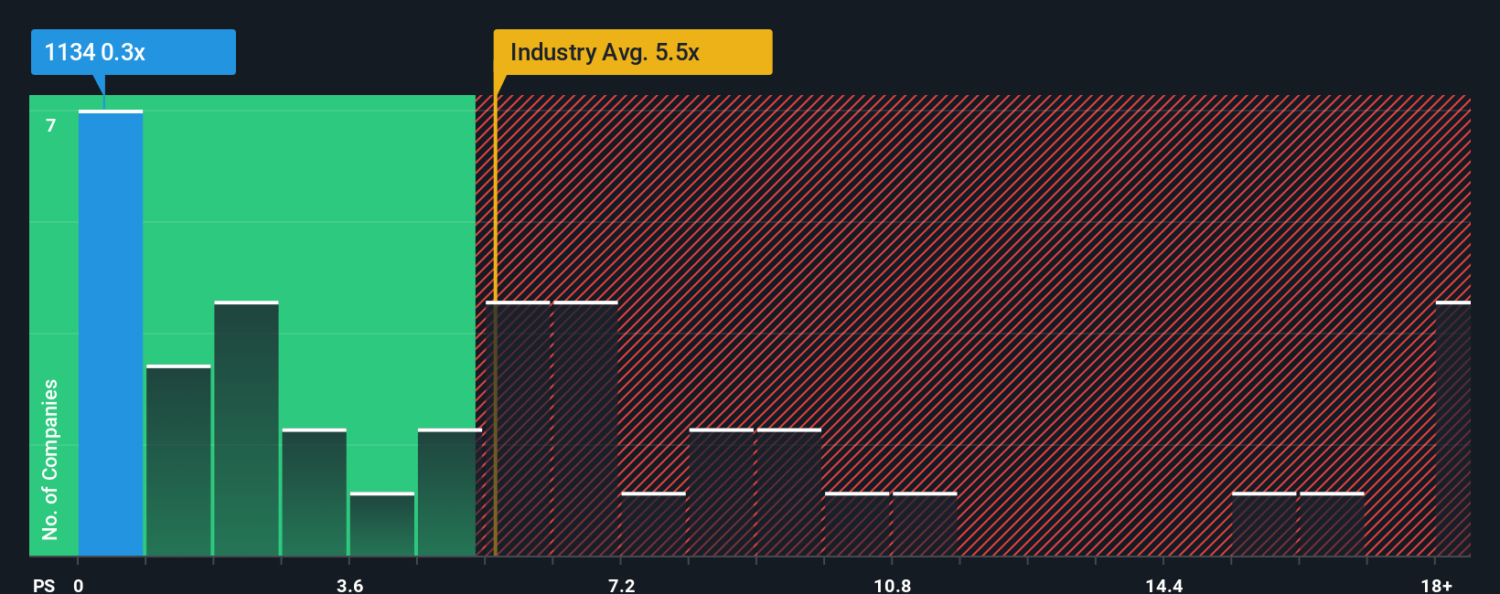 ps-multiple-vs-industry