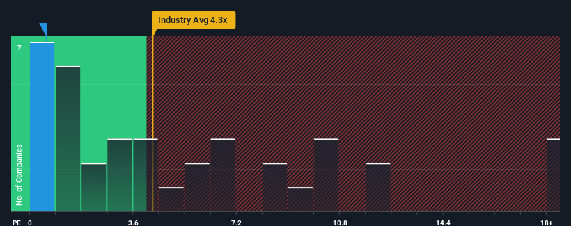 ps-multiple-vs-industry