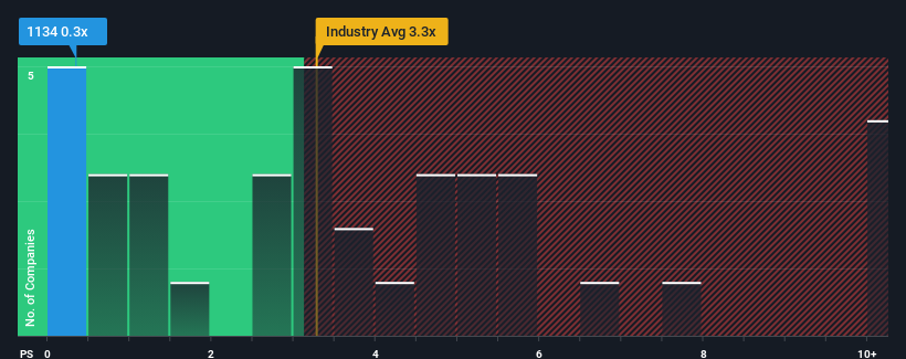 ps-multiple-vs-industry