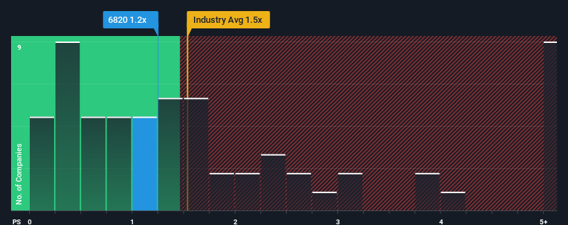 ps-multiple-vs-industry