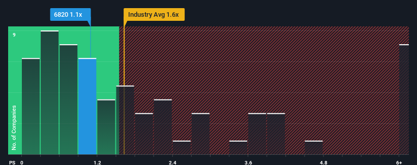 ps-multiple-vs-industry