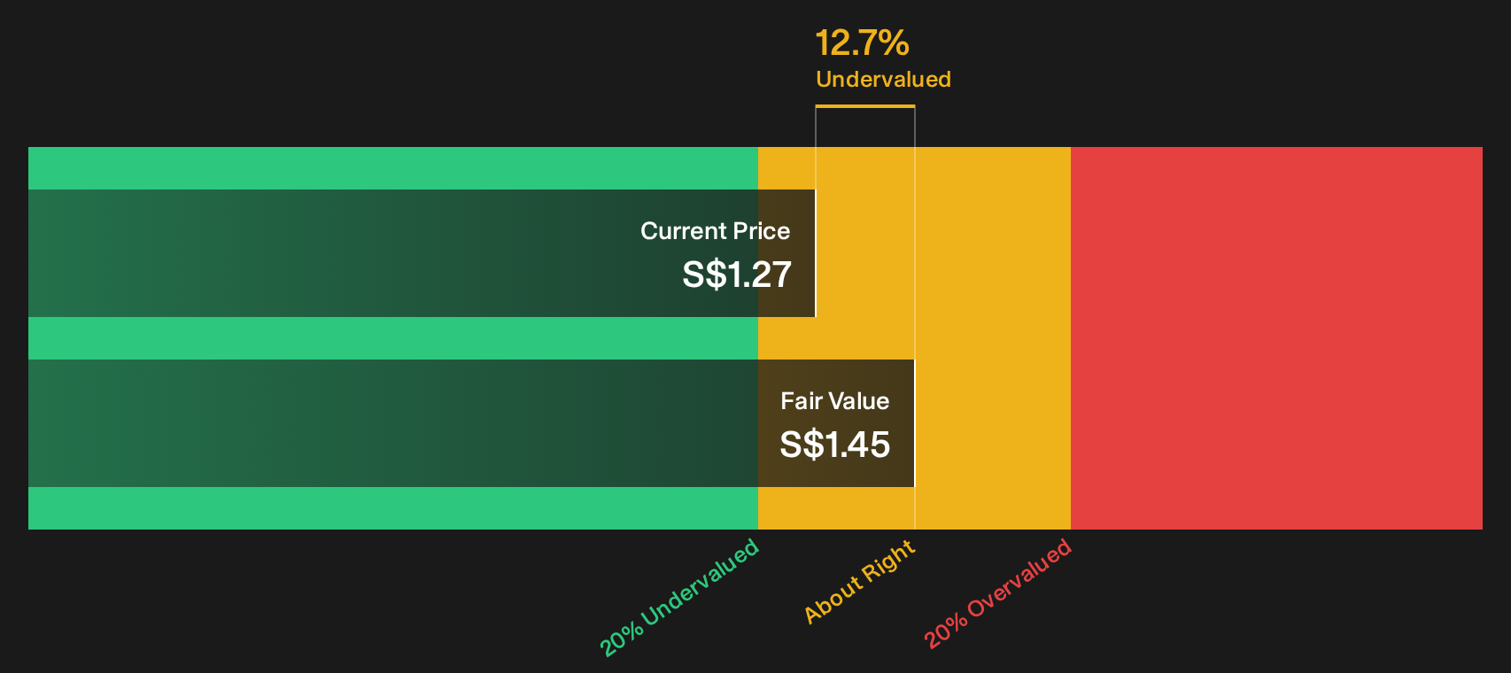 C52 Discounted Cash Flow as at Oct 2026