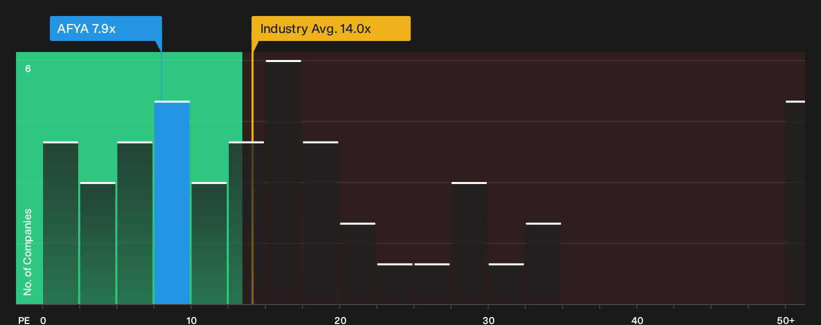 NasdaqGS:AFYA P/E Ratio as at Sep 2026