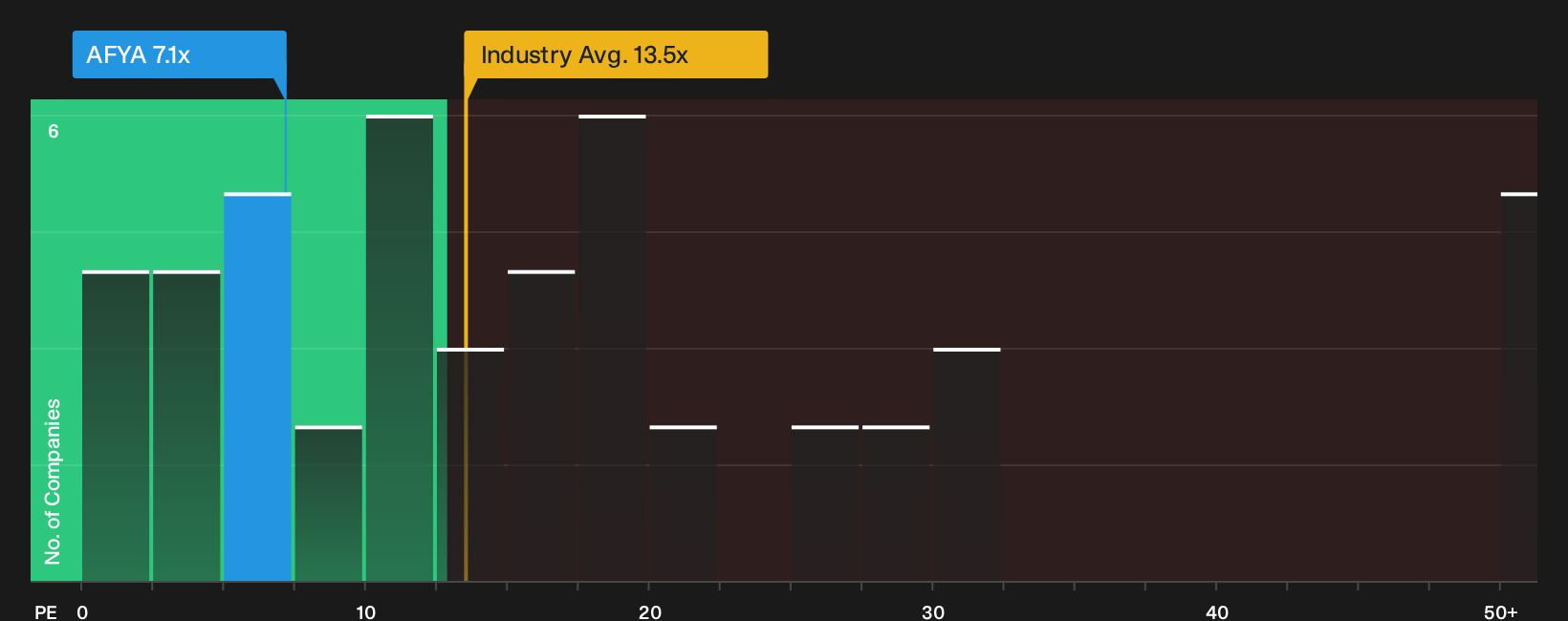 NasdaqGS:AFYA P/E Ratio as at Oct 2026