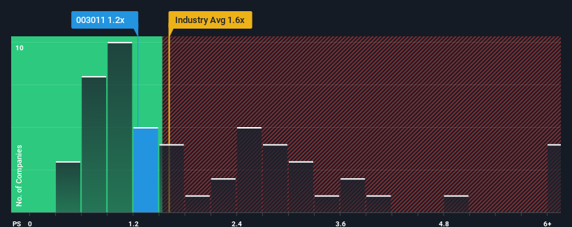 ps-multiple-vs-industry