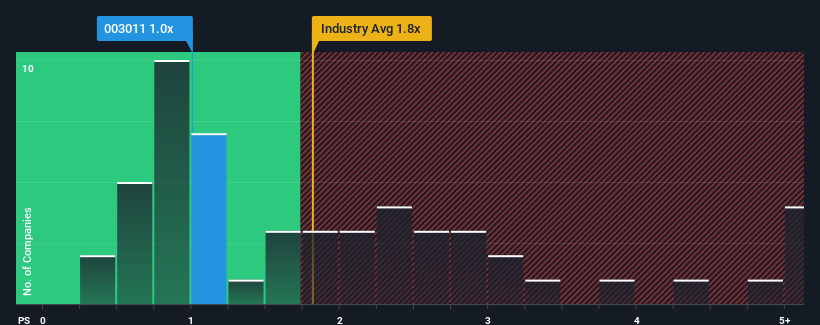 ps-multiple-vs-industry