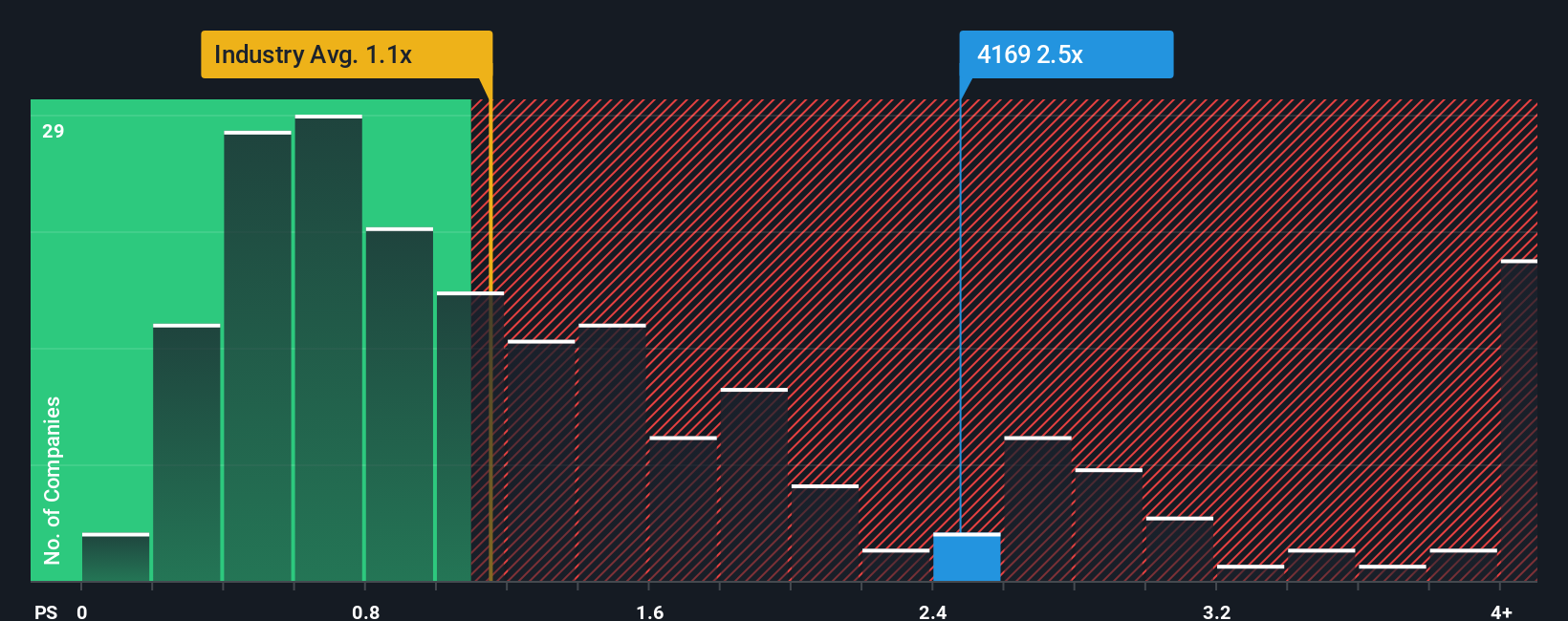 ps-multiple-vs-industry