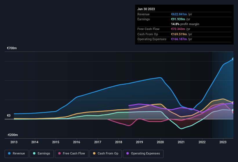 earnings-and-revenue-history