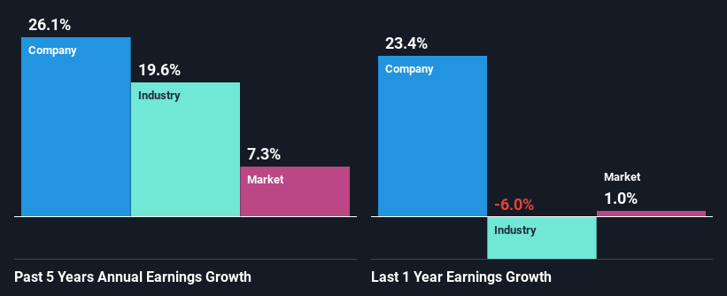 past-earnings-growth