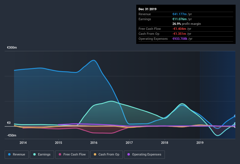 XTRA:93M Earnings and Revenue History July 7th 2020