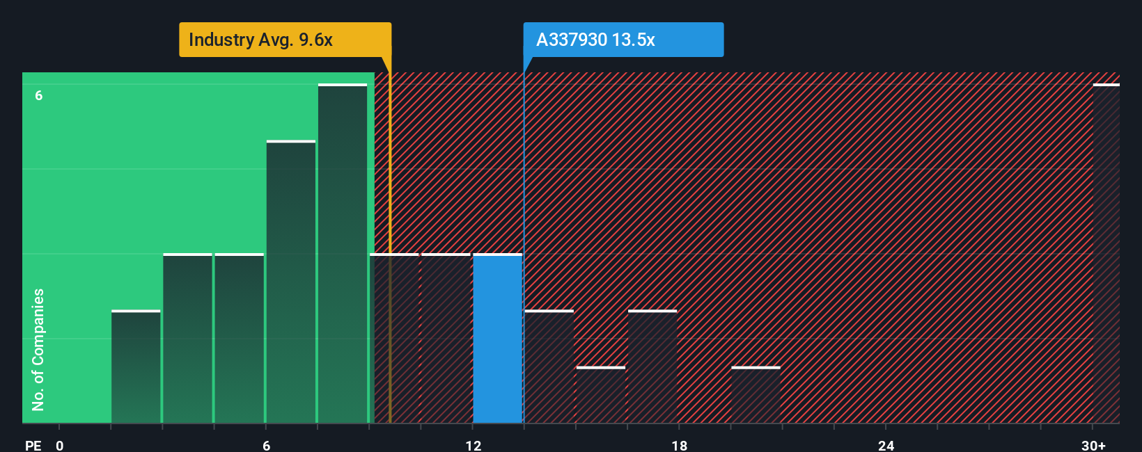 pe-multiple-vs-industry