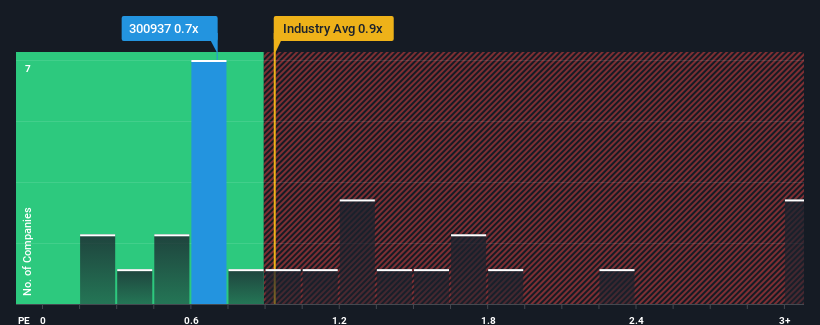 ps-multiple-vs-industry