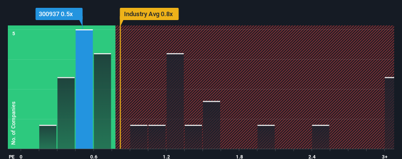 ps-multiple-vs-industry