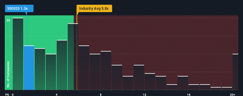 ps-multiple-vs-industry