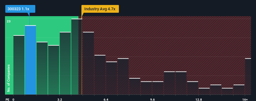 ps-multiple-vs-industry