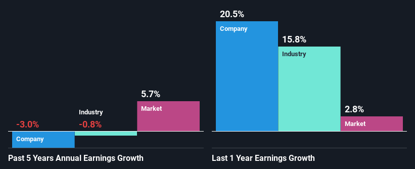 past-earnings-growth