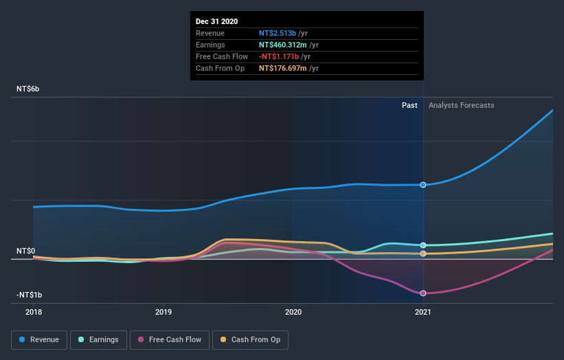 earnings-and-revenue-growth