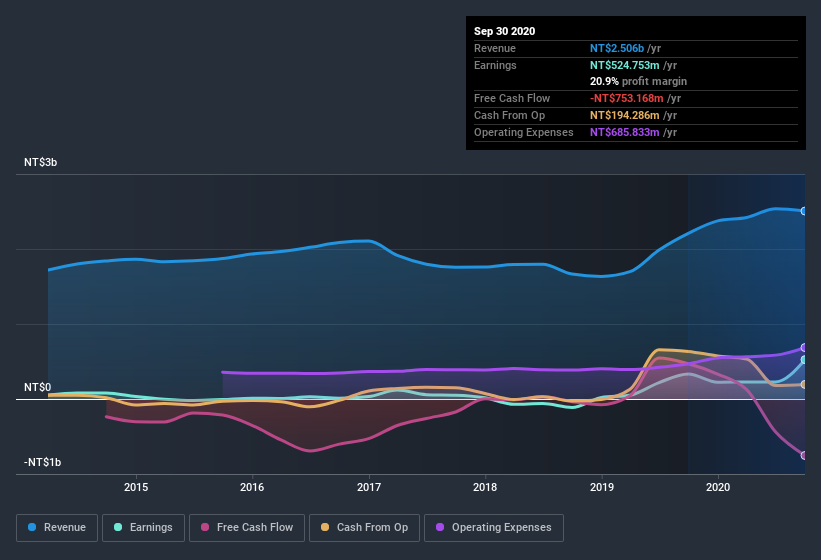 earnings-and-revenue-history