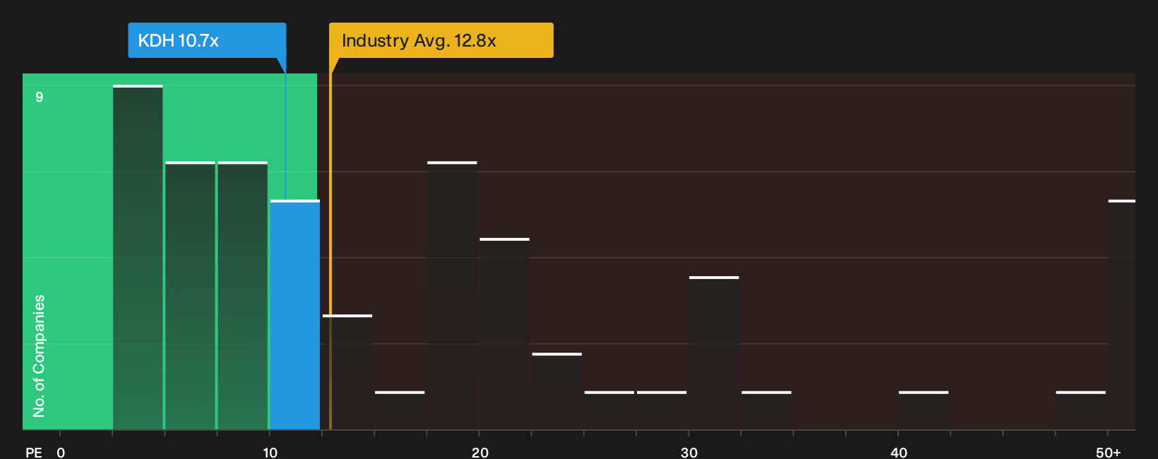 HOSE:KDH P/E Ratio as at Oct 2026
