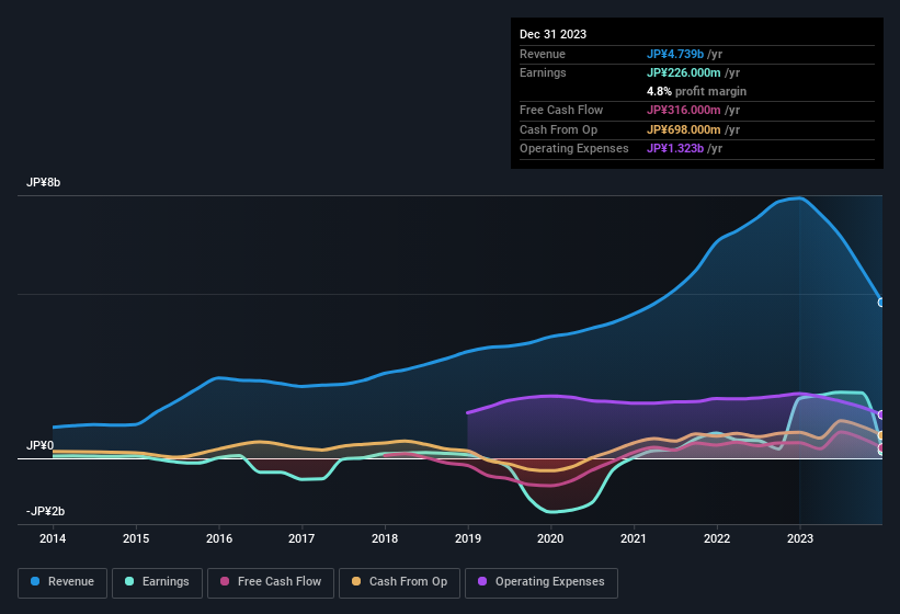 earnings-and-revenue-history