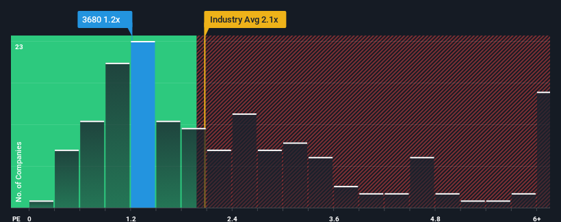 ps-multiple-vs-industry