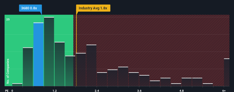 ps-multiple-vs-industry