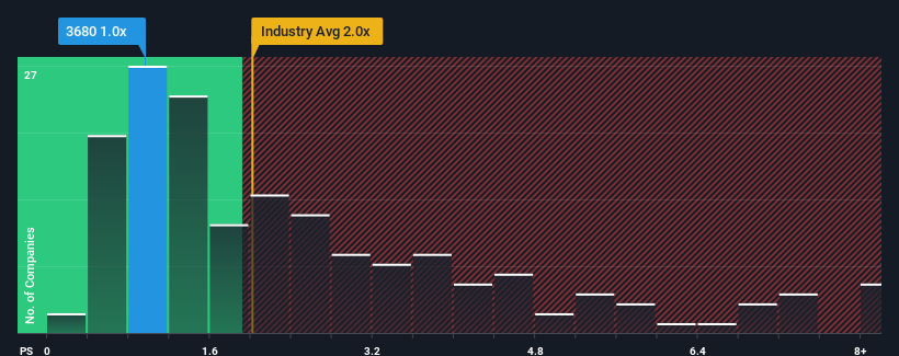 ps-multiple-vs-industry