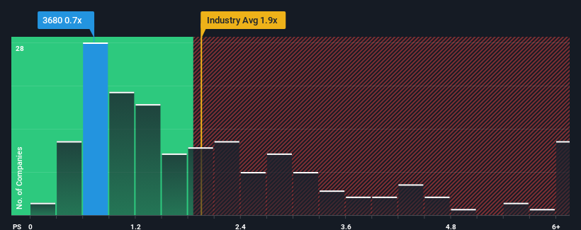 ps-multiple-vs-industry
