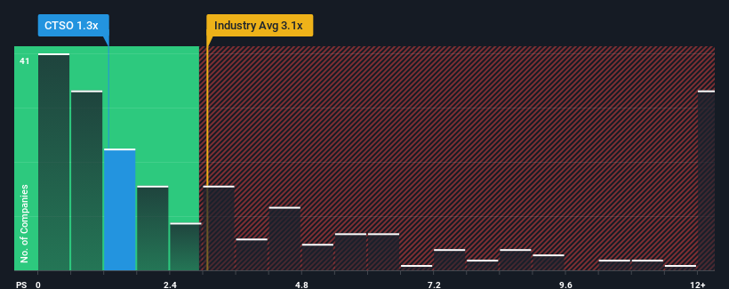 ps-multiple-vs-industry