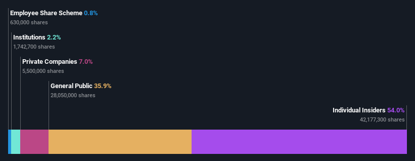 ownership-breakdown