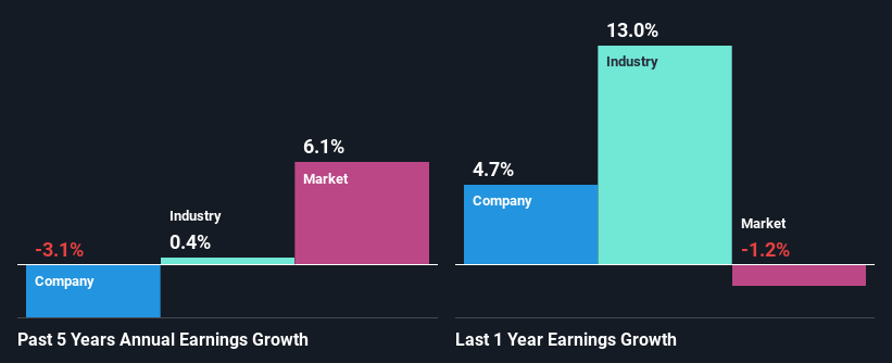 past-earnings-growth