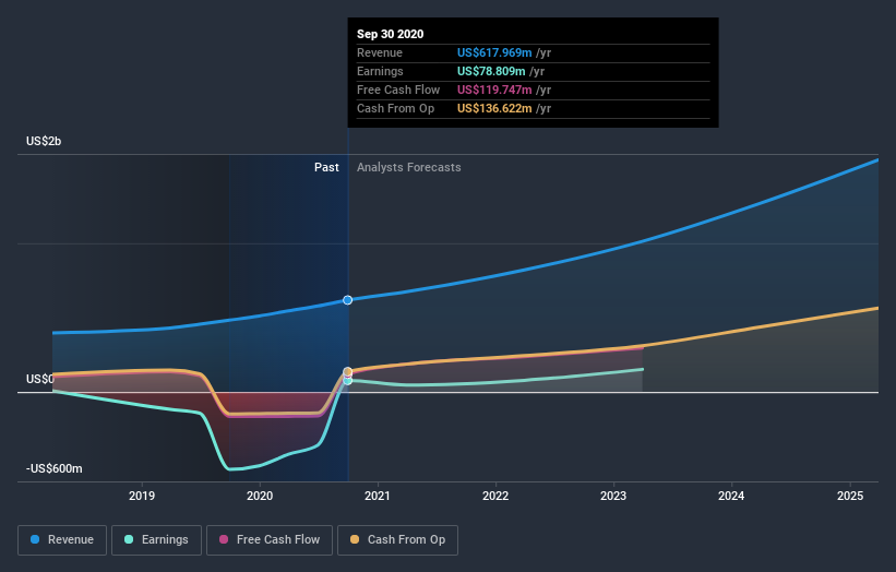 Dynatrace, Inc. Just Beat Earnings Expectations: Here's What Analysts ...