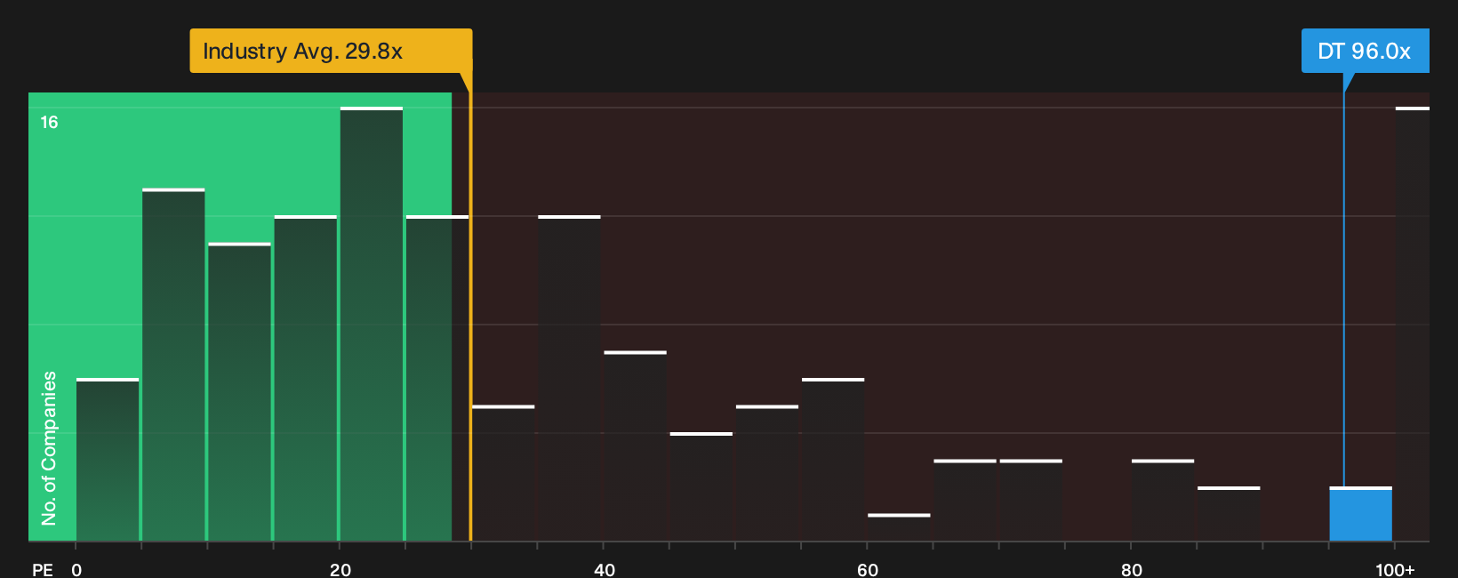 NYSE:DT P/E Ratio as at Sep 2026