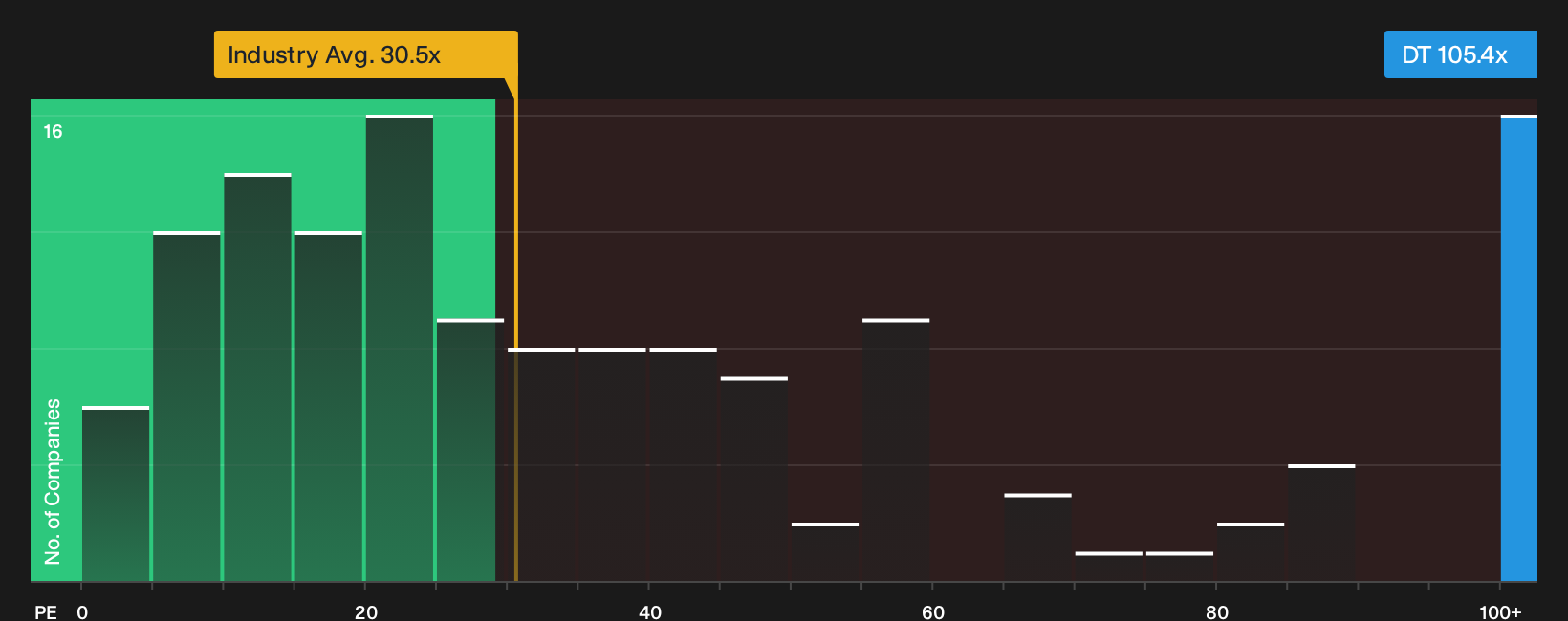 NYSE:DT P/E Ratio as at Sep 2026