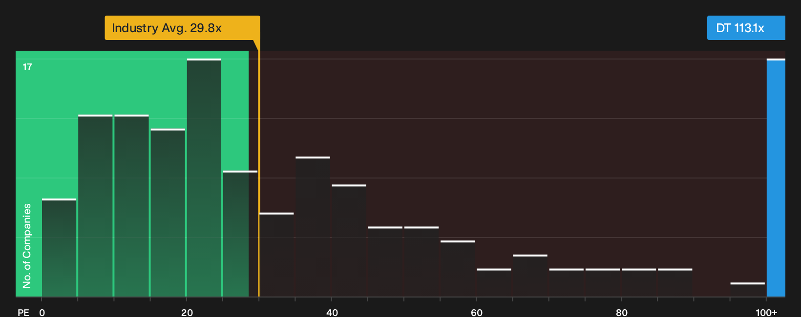 NYSE:DT P/E Ratio as at Oct 2026