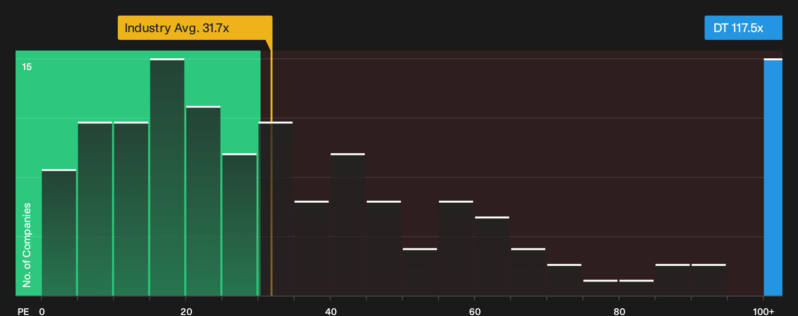 NYSE:DT P/E Ratio as at Oct 2026