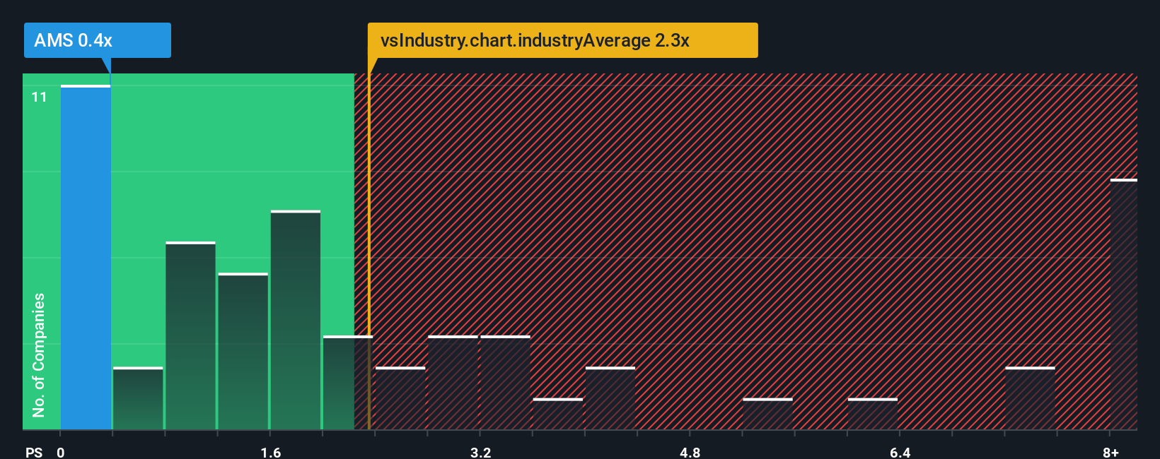 ps-multiple-vs-industry