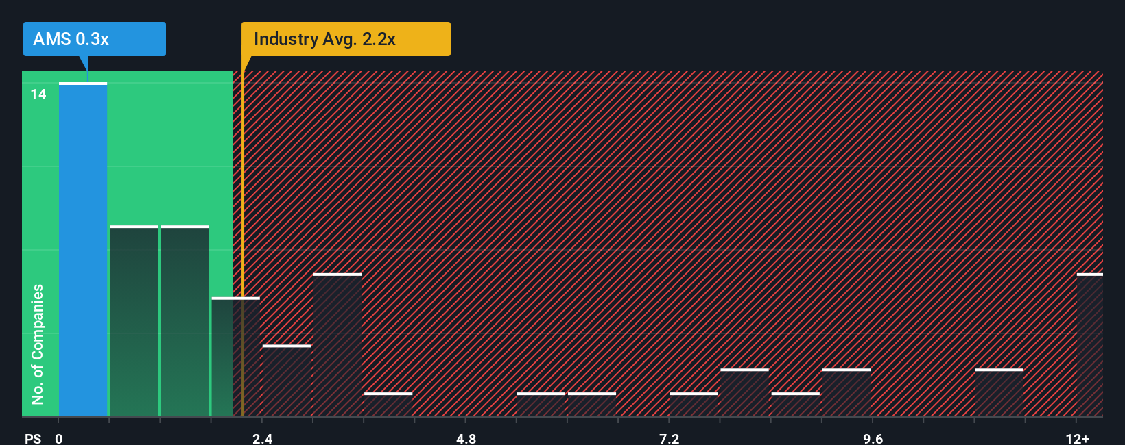 ps-multiple-vs-industry