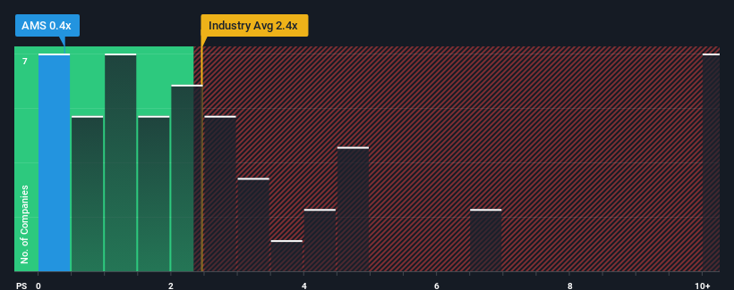 ps-multiple-vs-industry