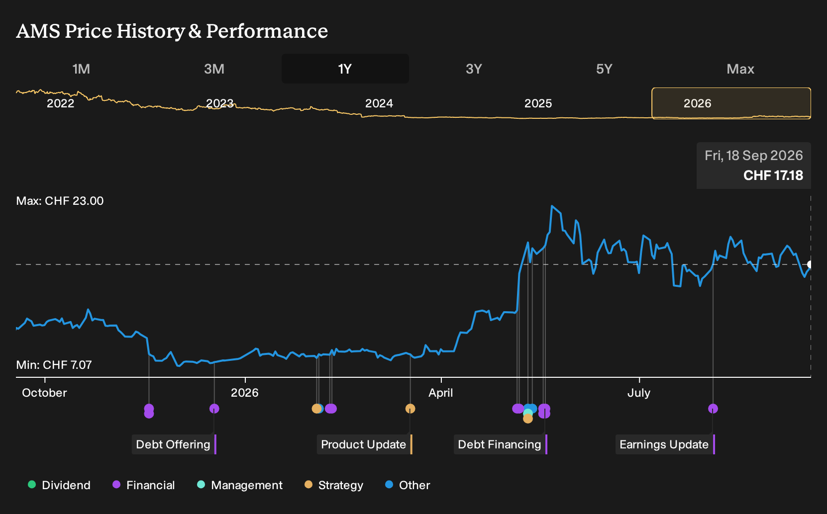 SWX:AMS 1-Year Stock Price Chart