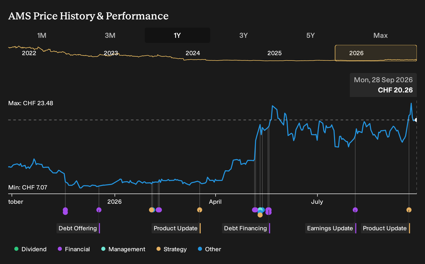 SWX:AMS 1-Year Stock Price Chart