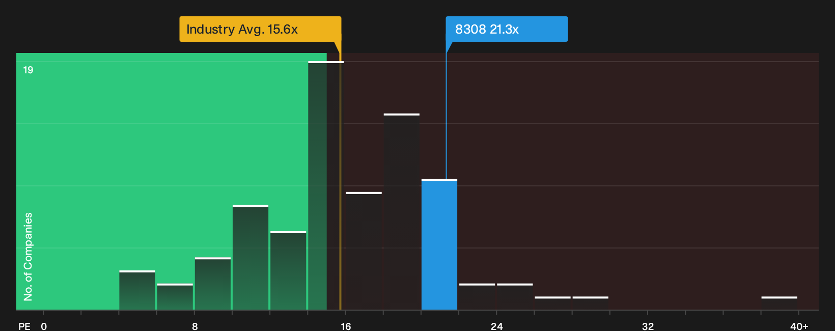 TSE:8308 P/E Ratio as at Sep 2026