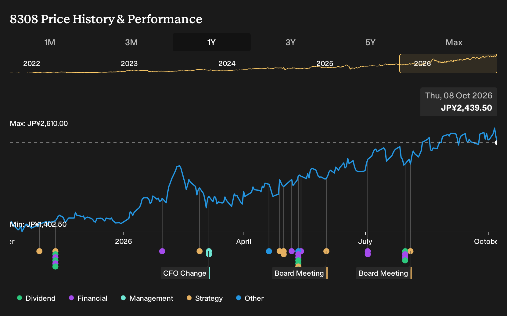 TSE:8308 1-Year Stock Price Chart