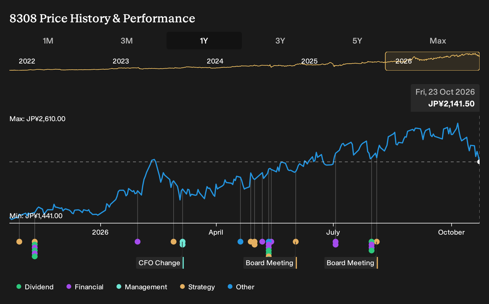 TSE:8308 1-Year Stock Price Chart
