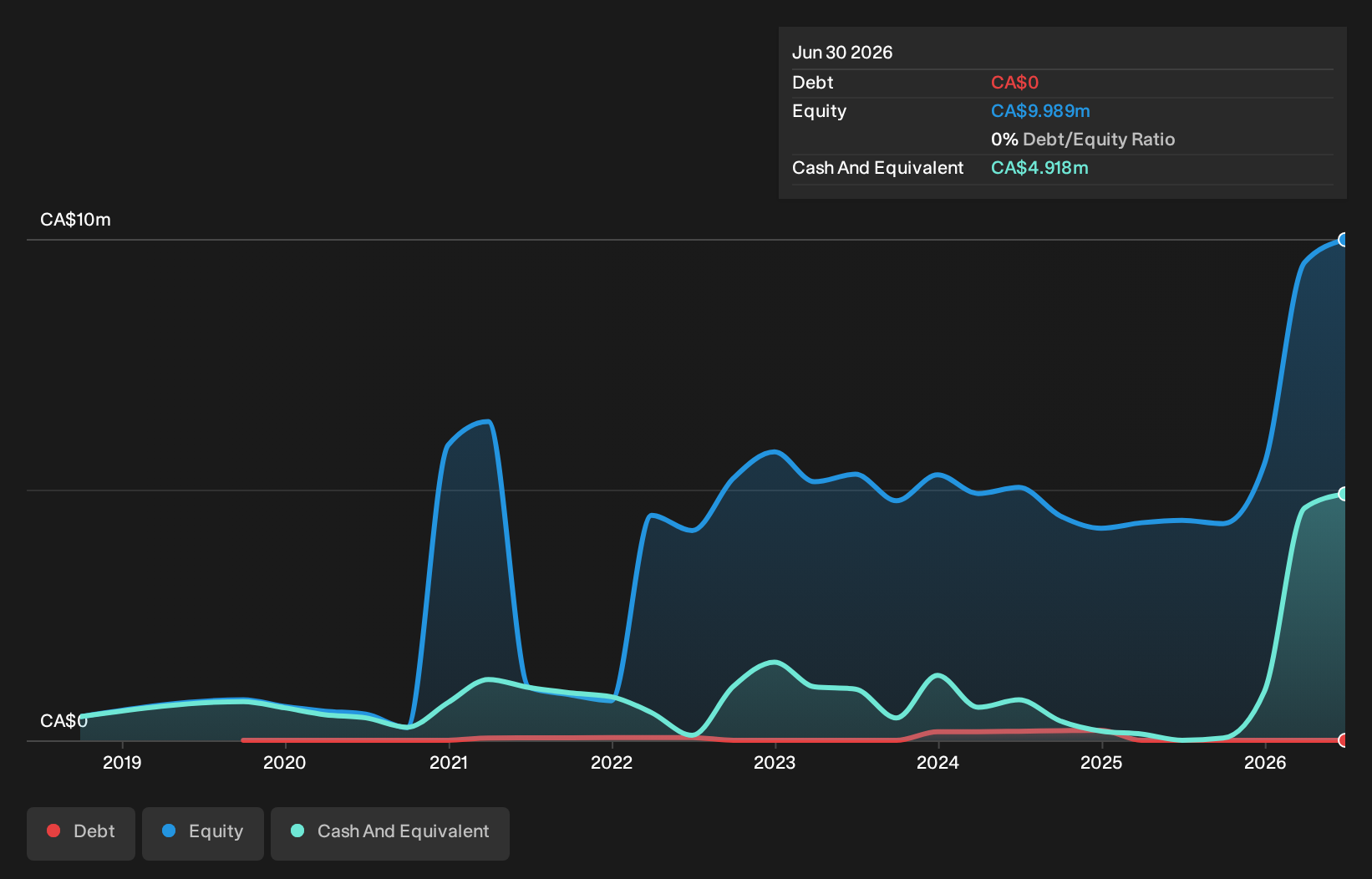 debt-equity-history-analysis