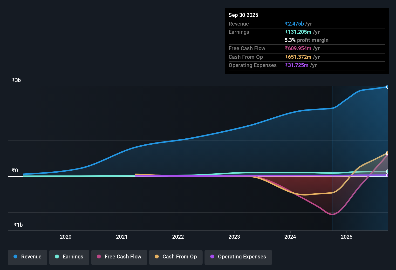 earnings-and-revenue-history