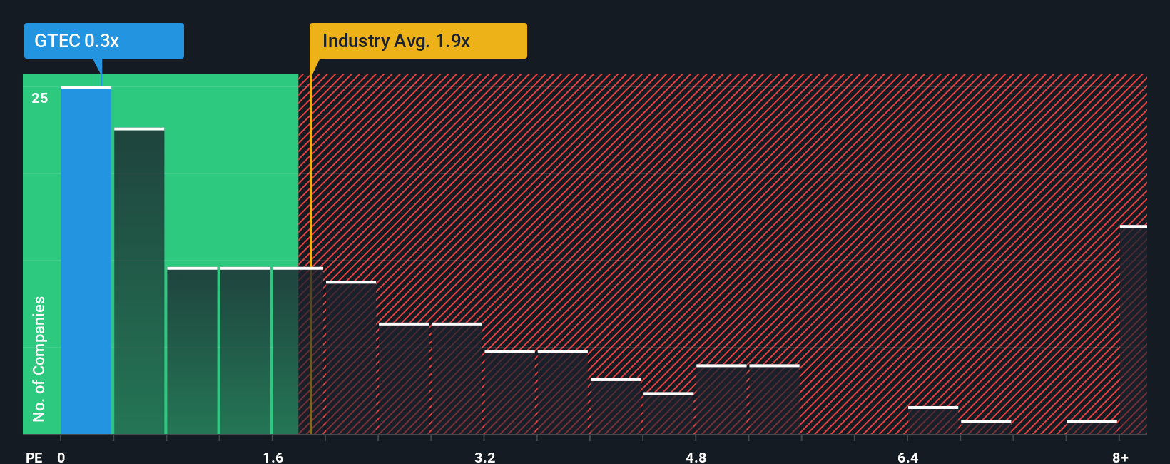ps-multiple-vs-industry