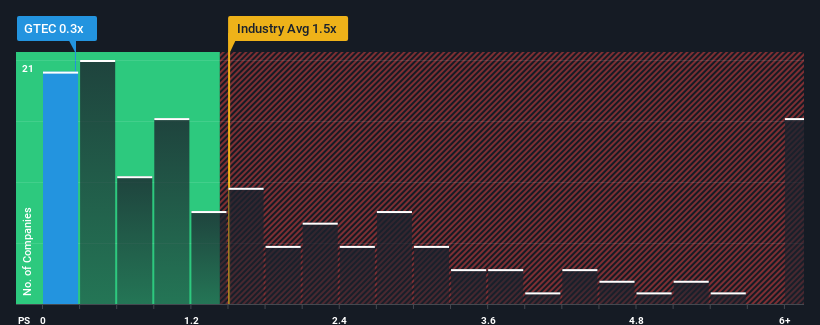 ps-multiple-vs-industry